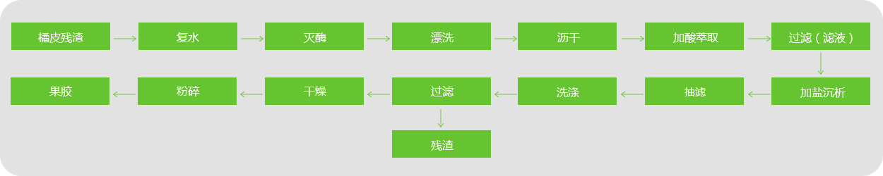 果膠提取