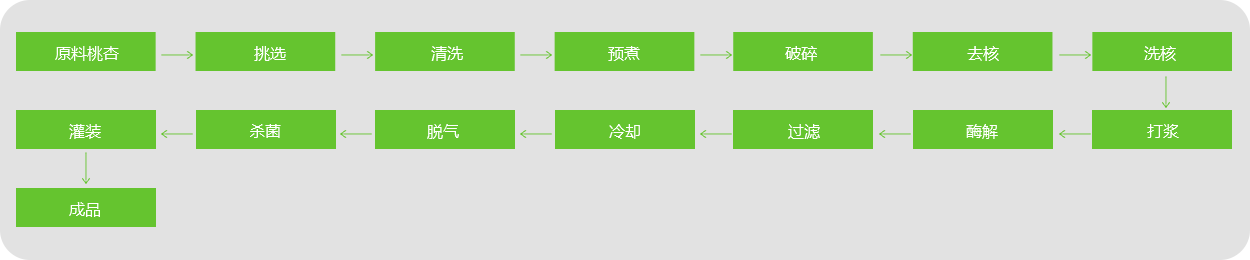 桃、杏、李汁